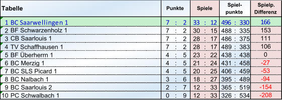 1 BC Saarwellingen 1 7 : 2 33 : 12 496 : 330 2 7 : 2 30 : 15 488 : 335 3 7 : 2 28 : 17 486 : 375 4 TV Schaffhausen 1 7 : 2 28 : 17 489 : 383 5 BF Überherrn 1 4 : 5 23 : 22 438 : 438 6 BC Merzig 1 4 : 5 21 : 24 431 : 458 7 BC SLS Picard 1 4 : 5 20 : 25 406 : 459 8 BC Nalbach 1 3 : 6 18 : 27 395 : 489 9 BC Saarlouis 2 2 : 7 12 : 33 365 : 519 10 PC Schwalbach 1 0 : 9 12 : 33 326 : 534 -94  -154  -208  CB Saarlouis 1 111 106 0 -27  -53  Punkte Spiele Spiel- punkte Spielp. Differenz 166 BF Schwarzenholz 1 153 Tabelle