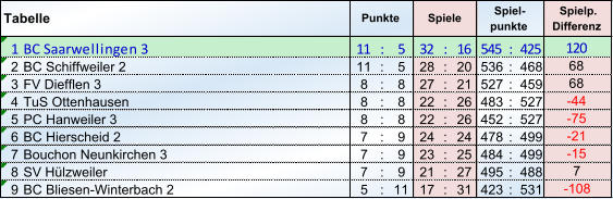 1 BC Saarwellingen 3 11 : 5 32 : 16 545 : 425 2 BC Schiffweiler 2 11 : 5 28 : 20 536 : 468 3 FV Diefflen 3 8 : 8 27 : 21 527 : 459 4 TuS Ottenhausen 8 : 8 22 : 26 483 : 527 5 PC Hanweiler 3 8 : 8 22 : 26 452 : 527 6 BC Hierscheid 2 7 : 9 24 : 24 478 : 499 7 Bouchon Neunkirchen 3 7 : 9 23 : 25 484 : 499 8 SV Hülzweiler 7 : 9 21 : 27 495 : 488 9 5 : 11 17 : 31 423 : 531 7 BC Bliesen-Winterbach 2 -108  68 68 -44  -75  -21  -15  Tabelle Punkte Spiele Spiel- punkte Spielp. Differenz 120