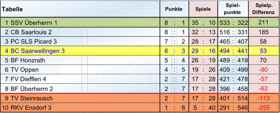 1 SSV Überherrn 1 8 : 1 35 : 10 533 : 322 2 CB Saarlouis 2 8 : 1 32 : 13 516 : 331 3 PC SLS Picard 3 7 : 2 28 : 17 465 : 407 4 BC Saarwellingen 3 6 : 3 29 : 16 494 : 441 5 BF Honzrath 5 : 4 26 : 19 489 : 419 6 TV Oppen 4 : 5 19 : 26 409 : 499 7 FV Diefflen 4 2 : 7 17 : 28 421 : 478 8 BF Überherrn 2 2 : 7 17 : 28 396 : 458 9 TV Steinrausch 2 : 7 17 : 28 401 : 514 10 1 : 8 5 : 40 291 : 546 -62  -113  RKV Ensdorf 3 -255  -57  Tabelle Punkte Spiele Spiel- punkte Spielp. Differenz 211 185 58 53 70 -90