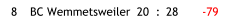 8 BC Wemmetsweiler 20 : 28 -79