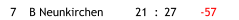 7 B Neunkirchen 21 : 27 -57