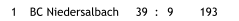 1 BC Niedersalbach 39 : 9 193