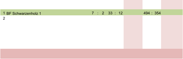 1 BF Schwarzenholz 1 7 : 2 33 : 12 494 : 354 2