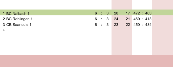 1 BC Nalbach 1 6 : 3 28 : 17 472 : 403 2 BC Rehlingen 1 6 : 3 24 : 21 460 : 413 3 CB Saarlouis 1 6 : 3 23 : 22 450 : 434 4