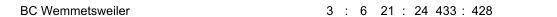 BC Wemmetsweiler 3 : 6 21 : 24 433 : 428