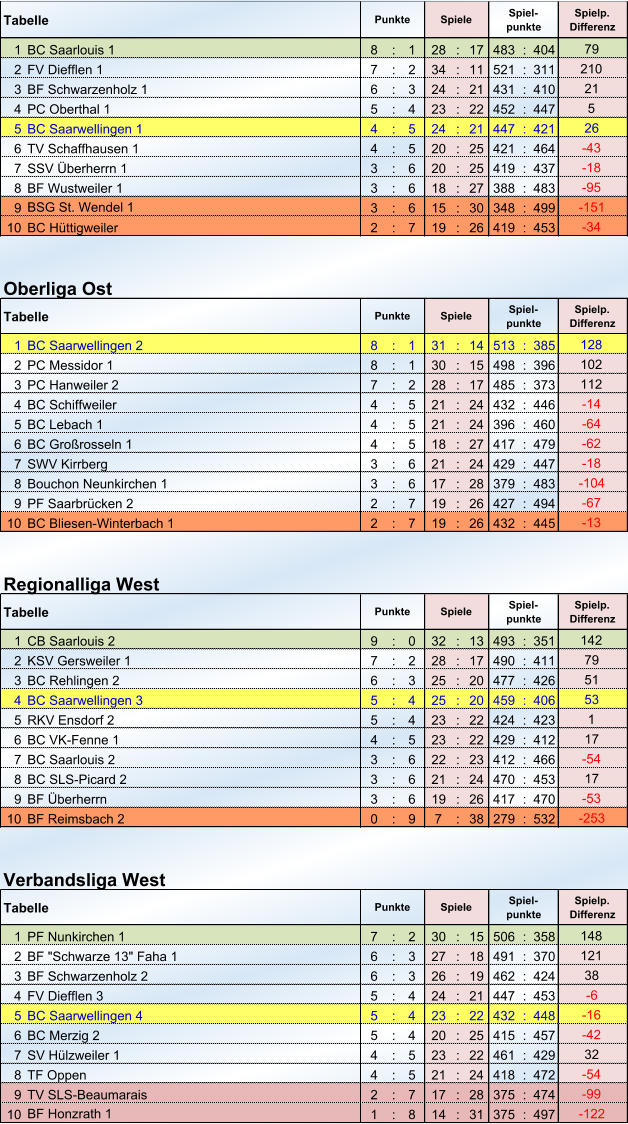 1 BC Saarlouis 1  8 : 1 28 : 17 483 : 404 2 FV Diefflen 1 7 : 2 34 : 11 521 : 311 3 BF Schwarzenholz 1 6 : 3 24 : 21 431 : 410 4 PC Oberthal 1  5 : 4 23 : 22 452 : 447 5 BC Saarwellingen 1 4 : 5 24 : 21 447 : 421 6 TV Schaffhausen 1 4 : 5 20 : 25 421 : 464 7 SSV Überherrn 1 3 : 6 20 : 25 419 : 437 8 BF Wustweiler 1 3 : 6 18 : 27 388 : 483 9 3 : 6 15 : 30 348 : 499 10 BC Hüttigweiler 2 : 7 19 : 26 419 : 453 Oberliga Ost 1 BC Saarwellingen 2 8 : 1 31 : 14 513 : 385 2 PC Messidor 1  8 : 1 30 : 15 498 : 396 3 PC Hanweiler 2 7 : 2 28 : 17 485 : 373 4 BC Schiffweiler 4 : 5 21 : 24 432 : 446 5 BC Lebach 1 4 : 5 21 : 24 396 : 460 6 BC Großrosseln 1 4 : 5 18 : 27 417 : 479 7 SWV Kirrberg 3 : 6 21 : 24 429 : 447 8 Bouchon Neunkirchen 1 3 : 6 17 : 28 379 : 483 9 PF Saarbrücken 2 2 : 7 19 : 26 427 : 494 10 BC Bliesen-Winterbach 1 2 : 7 19 : 26 432 : 445 Regionalliga West 1 CB Saarlouis 2 9 : 0 32 : 13 493 : 351 2 KSV Gersweiler 1 7 : 2 28 : 17 490 : 411 3 BC Rehlingen 2 6 : 3 25 : 20 477 : 426 4 BC Saarwellingen 3 5 : 4 25 : 20 459 : 406 5 RKV Ensdorf 2 5 : 4 23 : 22 424 : 423 6 BC VK-Fenne 1 4 : 5 23 : 22 429 : 412 7 BC Saarlouis 2 3 : 6 22 : 23 412 : 466 8 BC SLS-Picard 2  3 : 6 21 : 24 470 : 453 9 BF Überherrn  3 : 6 19 : 26 417 : 470 10 BF Reimsbach 2  0 : 9 7 : 38 279 : 532 Verbandsliga West 1 PF Nunkirchen 1 7 : 2 30 : 15 506 : 358 2 BF "Schwarze 13" Faha 1 6 : 3 27 : 18 491 : 370 3 BF Schwarzenholz 2  6 : 3 26 : 19 462 : 424 4 FV Diefflen 3  5 : 4 24 : 21 447 : 453 5 BC Saarwellingen 4 5 : 4 23 : 22 432 : 448 6 BC Merzig 2 5 : 4 20 : 25 415 : 457 7 SV Hülzweiler 1 4 : 5 23 : 22 461 : 429 8 TF Oppen  4 : 5 21 : 24 418 : 472 9 TV SLS-Beaumarais 2 : 7 17 : 28 375 : 474 10 1 : 8 14 : 31 375 : 497 -6  -16  -42  BF Honzrath 1 -122  32 -54  -99  148 121 38 Tabelle Punkte Spiele Spiel- punkte Spielp. Differenz 17 -53  -253  -67  -54  Tabelle Punkte Spiele Spiel- punkte Spielp. Differenz 142 79 51 53 1 17 -13  -64  -62  -18  -104  Tabelle Punkte Spiele Spiel- punkte Spielp. Differenz 128 102 112 -14  -95  -151  -34  BSG St. Wendel 1 Tabelle -18  Punkte Spiele Spiel- punkte Spielp. Differenz 79 210 21 5 26 -43