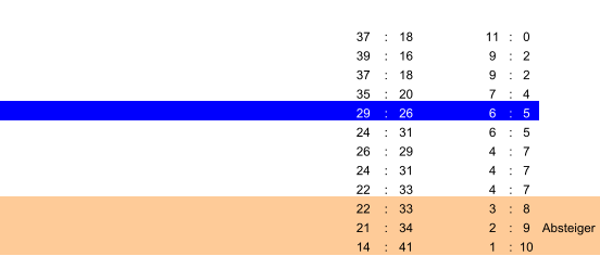 37 : 18 11 : 0 39 : 16 9 : 2 37 : 18 9 : 2 35 : 20 7 : 4 29 : 26 6 : 5 24 : 31 6 : 5 26 : 29 4 : 7 24 : 31 4 : 7 22 : 33 4 : 7 22 : 33 3 : 8 21 : 34 2 : 9 Absteiger 14 : 41 1 : 10