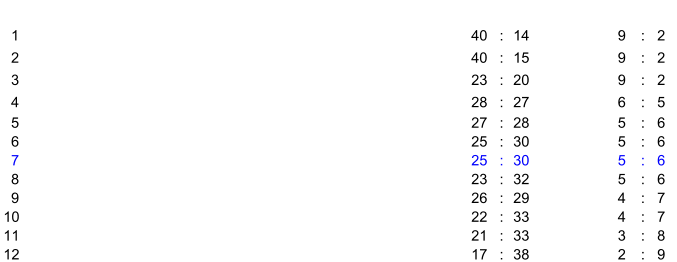 1 40 : 14 9 : 2 2 40 : 15 9 : 2 3 23 : 20 9 : 2 4 28 : 27 6 : 5 5 27 : 28 5 : 6 6 25 : 30 5 : 6 7 25 : 30 5 : 6 8 23 : 32 5 : 6 9 26 : 29 4 : 7 10 22 : 33 4 : 7 11 21 : 33 3 : 8 12 17 : 38 2 : 9