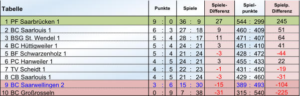 1 PF Saarbrücken 1 9 : 0 36 : 9 544 : 299 2 BC Saarlouis 1 6 : 3 27 : 18 460 : 409 3 BSG St. Wendel 1 5 : 4 28 : 17 471 : 407 4 BC Hüttigweiler 1 5 : 4 24 : 21 451 : 410 5 BF Schwarzenholz 1 5 : 4 21 : 24 428 : 472 6 PC Hanweiler 1 4 : 5 24 : 21 455 : 433 7 TV Scheidt 1 4 : 5 22 : 23 431 : 450 8 CB Saarlouis 1 4 : 5 21 : 24 429 : 460 9 BC Saarwellingen 2 3 : 6 15 : 30 389 : 493 10 BC Großrosseln 0 : 9 7 : 38 315 : 540 Tabelle Punkte Spiele Spiele- Differenz Spiel- punkte Spielp. Differenz 27 245 9 51 11 64 3 41 -3  -44  3 22 -1  -19  -3  -31  -15  -104  -31  -225