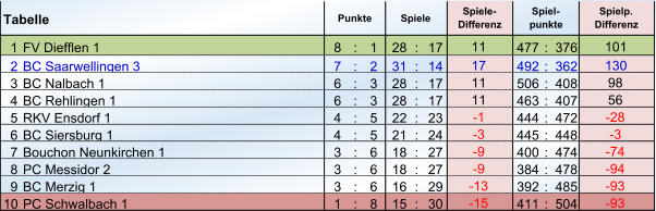 1 FV Diefflen 1 8 : 1 28 : 17 477 : 376 2 BC Saarwellingen 3 7 : 2 31 : 14 492 : 362 3 BC Nalbach 1 6 : 3 28 : 17 506 : 408 4 BC Rehlingen 1 6 : 3 28 : 17 463 : 407 5 RKV Ensdorf 1 4 : 5 22 : 23 444 : 472 6 BC Siersburg 1 4 : 5 21 : 24 445 : 448 7 Bouchon Neunkirchen 1 3 : 6 18 : 27 400 : 474 8 PC Messidor 2 3 : 6 18 : 27 384 : 478 9 BC Merzig 1 3 : 6 16 : 29 392 : 485 10 PC Schwalbach 1 1 : 8 15 : 30 411 : 504 Tabelle Punkte Spiele Spiele- Differenz Spiel- punkte Spielp. Differenz 11 101 17 130 11 98 11 56 -1  -28  -3  -3  -9  -74  -9  -94  -13  -93  -15  -93