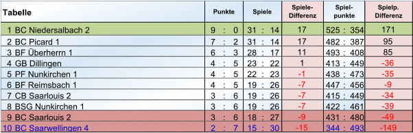 1 BC Niedersalbach 2 9 : 0 31 : 14 525 : 354 2 BC Picard 1 7 : 2 31 : 14 482 : 387 3 BF Überherrn 1 6 : 3 28 : 17 493 : 408 4 GB Dillingen 4 : 5 23 : 22 413 : 449 5 PF Nunkirchen 1 4 : 5 22 : 23 438 : 473 6 BF Reimsbach 1 4 : 5 19 : 26 447 : 456 7 CB Saarlouis 2 3 : 6 19 : 26 415 : 449 8 BSG Nunkirchen 1 3 : 6 19 : 26 422 : 461 9 BC Saarlouis 2 3 : 6 18 : 27 431 : 480 10 BC Saarwellingen 4 2 : 7 15 : 30 344 : 493 Tabelle Punkte Spiele Spiele- Differenz Spiel- punkte Spielp. Differenz 17 171 17 95 11 85 1 -36  -1  -35  -7  -9  -15  -149  -7  -34  -7  -39  -9  -49