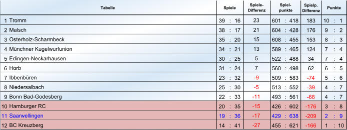 Spielp. Differenz 1 39 : 16 601 : 418 183 10 : 1 2 38 : 17 604 : 428 176 9 : 2 3 35 : 20 608 : 455 153 8 : 3 4 34 : 21 589 : 465 124 7 : 4 5 30 : 25 522 : 488 34 7 : 4 6 31 : 24 560 : 498 62 6 : 5 7 23 : 32 509 : 583 -74  5 : 6 8 25 : 30 513 : 552 -39  4 : 7 9 22 : 33 493 : 561 -68  4 : 7 10 20 : 35 426 : 602 -176  3 : 8 11 19 : 36 429 : 638 -209  2 : 9 12 14 : 41 455 : 621 -166  1 : 10 Spiel- punkte Punkte Tromm 23 Malsch 21 Osterholz-Scharmbeck 15 Tabelle Spiele Spiele- Differenz Münchner Kugelwurfunion 13 Edingen-Neckarhausen 5 Horb 7 Ibbenbüren -9  Niedersalbach -5  Bonn Bad-Godesberg -11  Hamburger RC -15  Saarwellingen -17  BC Kreuzberg -27