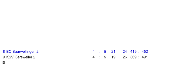 8 BC Saarwellingen 2 4 : 5 21 : 24 419 : 452 9 KSV Gersweiler 2 4 : 5 19 : 26 369 : 491 10