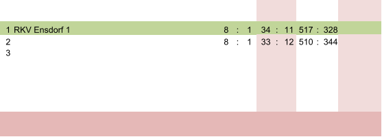 1 RKV Ensdorf 1 8 : 1 34 : 11 517 : 328 2 8 : 1 33 : 12 510 : 344 3