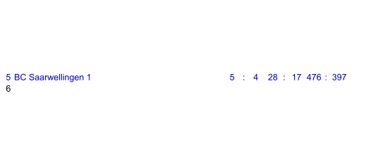 5 BC Saarwellingen 1 5 : 4 28 : 17 476 : 397 6