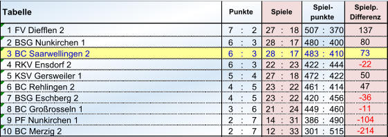 1 FV Diefflen 2 7 : 2 27 : 18 507 : 370 2 BSG Nunkirchen 1 6 : 3 28 : 17 480 : 400 3 BC Saarwellingen 2 6 : 3 28 : 17 483 : 410 4 RKV Ensdorf 2 6 : 3 22 : 23 422 : 444 5 KSV Gersweiler 1 5 : 4 27 : 18 472 : 422 6 BC Rehlingen 2 4 : 5 23 : 22 461 : 414 7 BSG Eschberg 2 4 : 5 23 : 22 420 : 456 8 BC Großrosseln 1 3 : 6 21 : 24 449 : 460 9 2 : 7 14 : 31 386 : 490 10 BC Merzig 2 2 : 7 12 : 33 301 : 515 47 -36  -11  PF Nunkirchen 1 -104  -214  Spielp. Differenz 137 80 73 -22  50 Tabelle Punkte Spiele Spiel- punkte