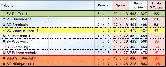 1 FV Diefflen 1 8 : 1 32 : 13 493 : 327 2 PC Hanweiler 1 8 : 1 31 : 14 489 : 359 3 7 : 2 27 : 18 491 : 408 4 BC Saarwellingen 1 4 : 5 24 : 21 473 : 424 5 PC Messidor 1 4 : 5 23 : 22 452 : 459 6 BF Wustweiler 1 4 : 5 16 : 29 423 : 508 7 BC Siersburg 1 3 : 6 19 : 26 405 : 463 8 BF Schwarzenholz 1 3 : 6 18 : 27 385 : 476 9 BSG St. Wendel 1 2 : 7 18 : 27 426 : 488 10 BC Hüttigweiler 1 2 : 7 17 : 28 378 : 503 -91  -62  -125  Tabelle -58  Punkte Spiele Spiel- punkte Spielp. Differenz 166 130 BC Saarlouis 1 83 49 -7  -85