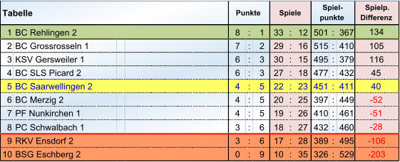 1 BC Rehlingen 2 8 : 1 33 : 12 501 : 367 2 BC Grossrosseln 1 7 : 2 29 : 16 515 : 410 3 KSV Gersweiler 1 6 : 3 30 : 15 495 : 379 4 BC SLS Picard 2 6 : 3 27 : 18 477 : 432 5 BC Saarwellingen 2 4 : 5 22 : 23 451 : 411 6 BC Merzig 2 4 : 5 20 : 25 397 : 449 7 PF Nunkirchen 1 4 : 5 19 : 26 410 : 461 8 PC Schwalbach 1 3 : 6 18 : 27 432 : 460 9 3 : 6 17 : 28 389 : 495 10 BSG Eschberg 2 0 : 9 10 : 35 326 : 529 RKV Ensdorf 2 -106  -203  Spielp. Differenz 134 105 116 45 40 -52  -51  -28  Tabelle Punkte Spiele Spiel- punkte