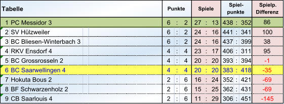 1 PC Messidor 3 6 : 2 27 : 13 438 : 352 2 SV Hülzweiler 6 : 2 24 : 16 441 : 341 3 BC Bliesen-Winterbach 3 6 : 2 24 : 16 437 : 399 4 RKV Ensdorf 4 4 : 4 23 : 17 406 : 311 5 BC Grossrosseln 2 4 : 4 20 : 20 393 : 394 6 BC Saarwellingen 4 4 : 4 20 : 20 383 : 418 7 Hokuta Bous 2 2 : 6 16 : 24 352 : 421 8 BF Schwarzenholz 2 2 : 6 15 : 25 362 : 431 9 2 : 6 11 : 29 306 : 451 -69  -69  CB Saarlouis 4 -145  86 100 38 95 -1  -35  Tabelle Punkte Spiele Spiel- punkte Spielp. Differenz