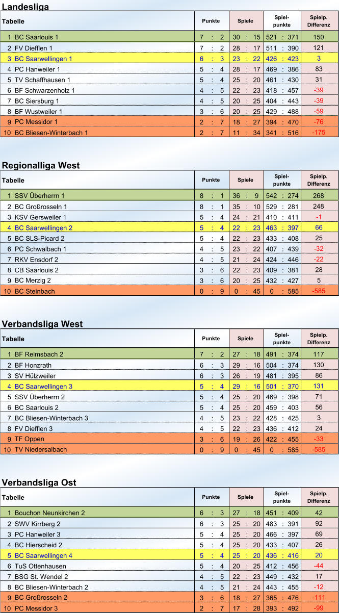 Landesliga 1 BC Saarlouis 1 7 : 2 30 : 15 521 : 371 2 FV Diefflen 1  7 : 2 28 : 17 511 : 390 3 BC Saarwellingen 1 6 : 3 23 : 22 426 : 423 4 PC Hanweiler 1 5 : 4 28 : 17 469 : 386 5 TV Schaffhausen 1 5 : 4 25 : 20 461 : 430 6 BF Schwarzenholz 1 4 : 5 22 : 23 418 : 457 7 BC Siersburg 1  4 : 5 20 : 25 404 : 443 8 BF Wustweiler 1  3 : 6 20 : 25 429 : 488 9 2 : 7 18 : 27 394 : 470 10 BC Bliesen-Winterbach 1 2 : 7 11 : 34 341 : 516 Regionalliga West 1 SSV Überherrn 1 8 : 1 36 : 9 542 : 274 2 BC Großrosseln 1 8 : 1 35 : 10 529 : 281 3 KSV Gersweiler 1  5 : 4 24 : 21 410 : 411 4 BC Saarwellingen 2  5 : 4 22 : 23 463 : 397 5 BC SLS-Picard 2 5 : 4 22 : 23 433 : 408 6 PC Schwalbach 1 4 : 5 23 : 22 407 : 439 7 RKV Ensdorf 2 4 : 5 21 : 24 424 : 446 8 CB Saarlouis 2 3 : 6 22 : 23 409 : 381 9 3 : 6 20 : 25 432 : 427 10 BC Steinbach  0 : 9 0 : 45 0 : 585 Verbandsliga West 1 BF Reimsbach 2 7 : 2 27 : 18 491 : 374 2 BF Honzrath 6 : 3 29 : 16 504 : 374 3 SV Hülzweiler 6 : 3 26 : 19 481 : 395 4 BC Saarwellingen 3 5 : 4 29 : 16 501 : 370 5 SSV Überherrn 2 5 : 4 25 : 20 469 : 398 6 BC Saarlouis 2 5 : 4 25 : 20 459 : 403 7 BC Bliesen-Winterbach 3  4 : 5 23 : 22 428 : 425 8 FV Diefflen 3 4 : 5 22 : 23 436 : 412 9 3 : 6 19 : 26 422 : 455 10 0 : 9 0 : 45 0 : 585 Verbandsliga Ost 1 Bouchon Neunkirchen 2 6 : 3 27 : 18 451 : 409 2 SWV Kirrberg 2 6 : 3 25 : 20 483 : 391 3 PC Hanweiler 3 5 : 4 25 : 20 466 : 397 4 BC Hierscheid 2 5 : 4 25 : 20 433 : 407 5 BC Saarwellingen 4 5 : 4 25 : 20 436 : 416 6 TuS Ottenhausen 5 : 4 20 : 25 412 : 456 7 BSG St. Wendel 2  4 : 5 22 : 23 449 : 432 8 BC Bliesen-Winterbach 2 4 : 5 21 : 24 443 : 455 9 3 : 6 18 : 27 365 : 476 10 PC Messidor 3  2 : 7 17 : 28 393 : 492 -99  TF Oppen 17 -12  BC Großrosseln 2 -111  42 92 69 26 20 -44  Tabelle Punkte Spiele Spiel- punkte Spielp. Differenz 24 -33  TV Niedersalbach  -585  BC Merzig 2  5 3 Tabelle Punkte Spiele Spiel- punkte Spielp. Differenz 117 130 86 131 71 56 -585  Spielp. Differenz 268 248 -1  66 25 -32  -22  28 Tabelle Punkte Spiele Spiel- punkte -59  -76  -175  PC Messidor 1  Tabelle -39  Punkte Spiele Spiel- punkte Spielp. Differenz 150 121 3 83 31 -39