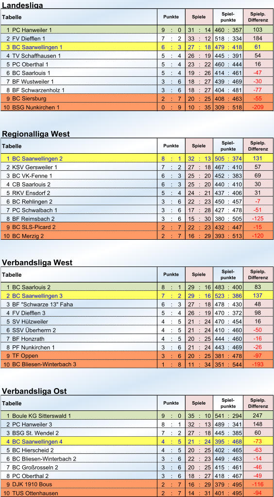 Landesliga 1 PC Hanweiler 1 9 : 0 31 : 14 460 : 357 2 FV Diefflen 1 7 : 2 33 : 12 518 : 334 3 BC Saarwellingen 1 6 : 3 27 : 18 479 : 418 4 TV Schaffhausen 1 5 : 4 26 : 19 445 : 391 5 PC Oberthal 1 5 : 4 23 : 22 460 : 444 6 BC Saarlouis 1 5 : 4 19 : 26 414 : 461 7 BF Wustweiler 1 3 : 6 18 : 27 439 : 469 8 BF Schwarzenholz 1 3 : 6 18 : 27 404 : 481 9 2 : 7 20 : 25 408 : 463 10 BSG Nunkirchen 1 0 : 9 10 : 35 309 : 518 Regionalliga West 1 BC Saarwellingen 2 8 : 1 32 : 13 505 : 374 2 KSV Gersweiler 1 7 : 2 27 : 18 467 : 410 3 BC VK-Fenne 1 6 : 3 25 : 20 452 : 383 4 CB Saarlouis 2 6 : 3 25 : 20 440 : 410 5 RKV Ensdorf 2 5 : 4 24 : 21 437 : 406 6 BC Rehlingen 2  3 : 6 22 : 23 450 : 457 7 PC Schwalbach 1 3 : 6 17 : 28 427 : 478 8 BF Reimsbach 2  3 : 6 15 : 30 380 : 505 9 2 : 7 22 : 23 432 : 447 10 BC Merzig 2  2 : 7 16 : 29 393 : 513 Verbandsliga West 1 BC Saarlouis 2 8 : 1 29 : 16 483 : 400 2 BC Saarwellingen 3 7 : 2 29 : 16 523 : 386 3 BF "Schwarze 13" Faha 6 : 3 27 : 18 478 : 430 4 FV Diefflen 3 5 : 4 26 : 19 470 : 372 5 SV Hülzweiler 4 : 5 21 : 24 470 : 454 6 SSV Überherrn 2 4 : 5 21 : 24 410 : 460 7 BF Honzrath 4 : 5 20 : 25 444 : 460 8 PF Nunkirchen 1 3 : 6 21 : 24 443 : 469 9 3 : 6 20 : 25 381 : 478 10 1 : 8 11 : 34 351 : 544 Verbandsliga Ost 1 Boule KG Sitterswald 1 9 : 0 35 : 10 541 : 294 2 PC Hanweiler 3 8 : 1 32 : 13 489 : 341 3 BSG St. Wendel 2 7 : 2 27 : 18 445 : 385 4 BC Saarwellingen 4  4 : 5 21 : 24 395 : 468 5 BC Hierscheid 2 4 : 5 20 : 25 402 : 465 6 BC Bliesen-Winterbach 2 3 : 6 22 : 23 449 : 463 7 BC Großrosseln 2  3 : 6 20 : 25 415 : 461 8 PC Oberthal 2 3 : 6 18 : 27 418 : 467 9 2 : 7 16 : 29 379 : 495 10 TUS Ottenhausen 2 : 7 14 : 31 401 : 495 -94  TF Oppen -46  -49  DJK 1910 Bous -116  -73  -63  -14  247 148 60 Tabelle Punkte Spiele Spiel- punkte Spielp. Differenz -26  -97  BC Bliesen-Winterbach 3 -193  BC SLS-Picard 2 -15  -16  Tabelle Punkte Spiele Spiel- punkte Spielp. Differenz 83 137 48 98 16 -50  -120  31 -7  -51  -125  Tabelle Punkte Spiele Spiel- punkte Spielp. Differenz 131 57 69 30 -77  -55  -209  BC Siersburg Tabelle -30  Punkte Spiele Spiel- punkte Spielp. Differenz 103 184 61 54 16 -47